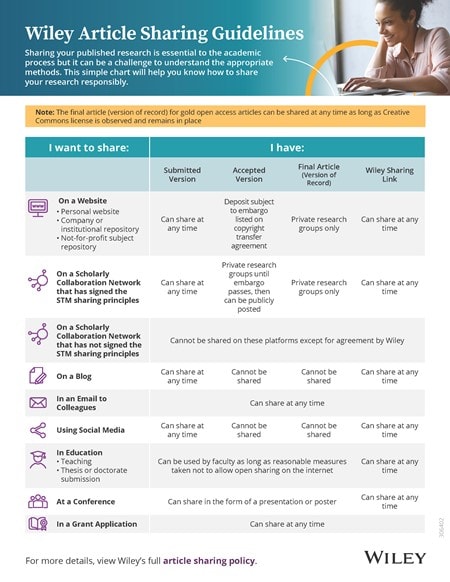 Sharing guidelines for Wiley journal articles