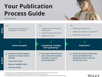 procedure to publish a research paper