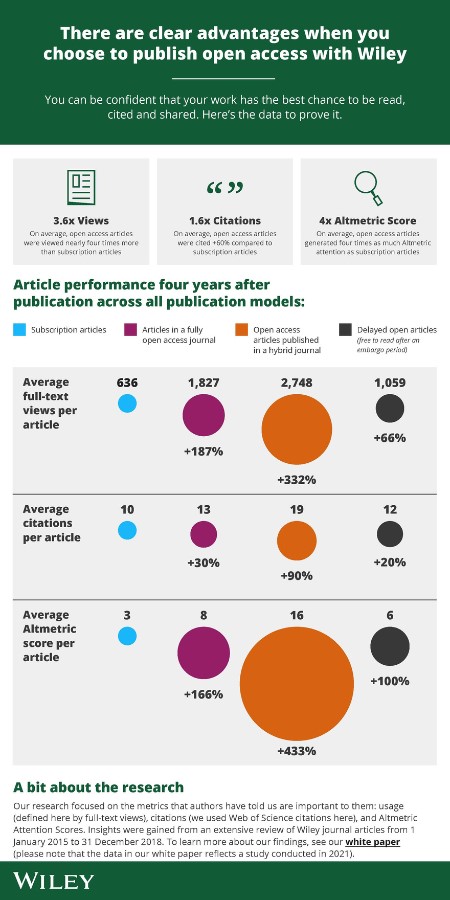 What is open access?