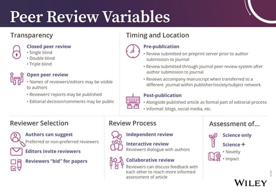 Types of Peer Review  Wiley